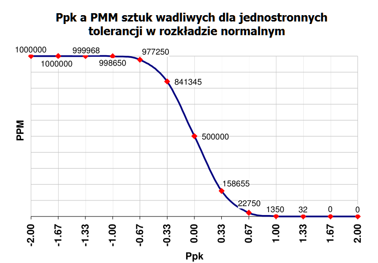 Zależność między Ppk a PPM w rozkładzie normalnym i jednostronnej granicy tolerancji